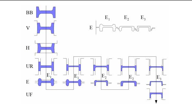 طرح نورد مقطع ناودانی در2 نورد پشت سرهم