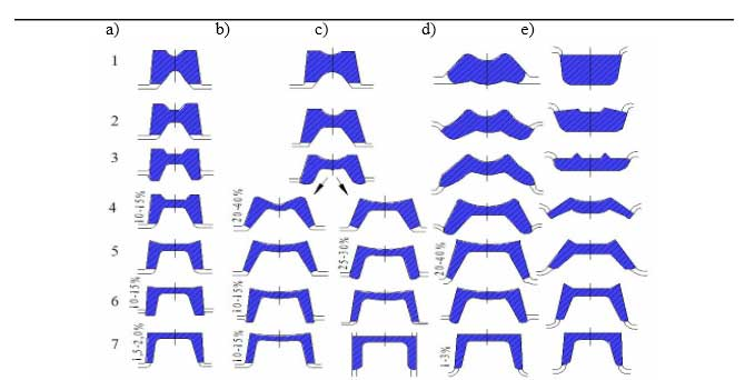 مسیر های فرم گیری بخش های ناودانی